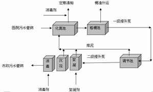 醫院污水處理工藝流程圖.png 醫院污水處理工藝流程圖.png
