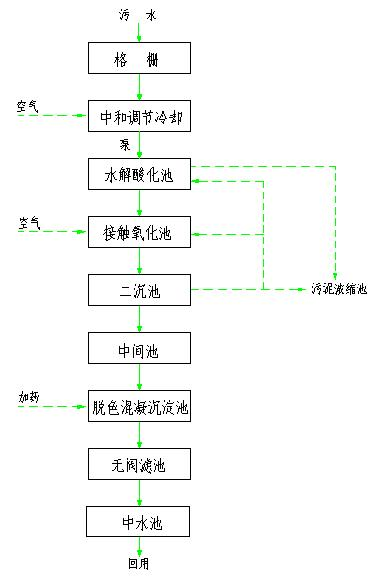 印染廢水處理工藝流程圖.bmp 印染廢水處理工藝流程圖.bmp