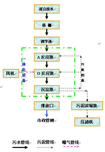 生活污水處理工藝流程圖.bmp 生活污水處理工藝流程圖.bmp